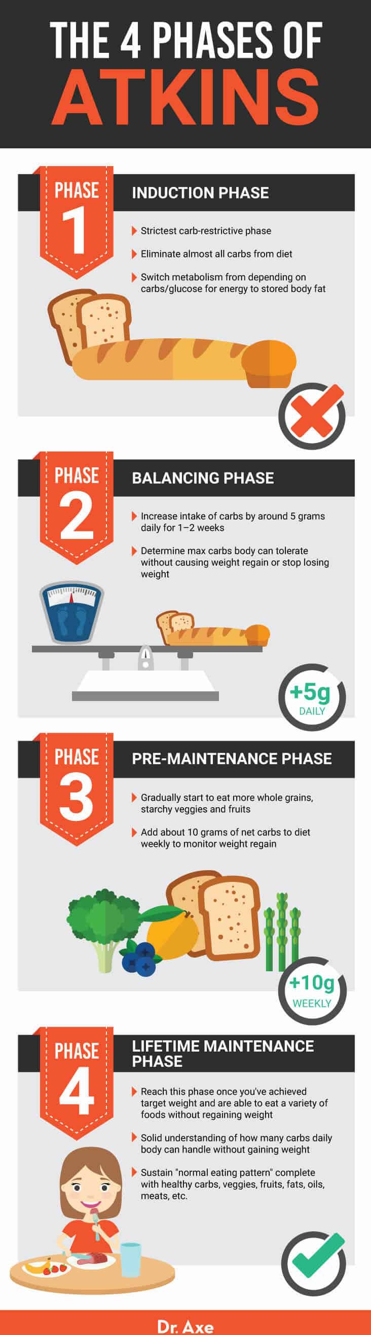 Four phases of the Atkins diet - Dr. Axe